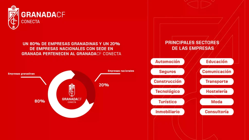 'Granada CF Conecta' aglutina a 33 empresas para esta temporada. Imagen: https://www.granadacf.es/