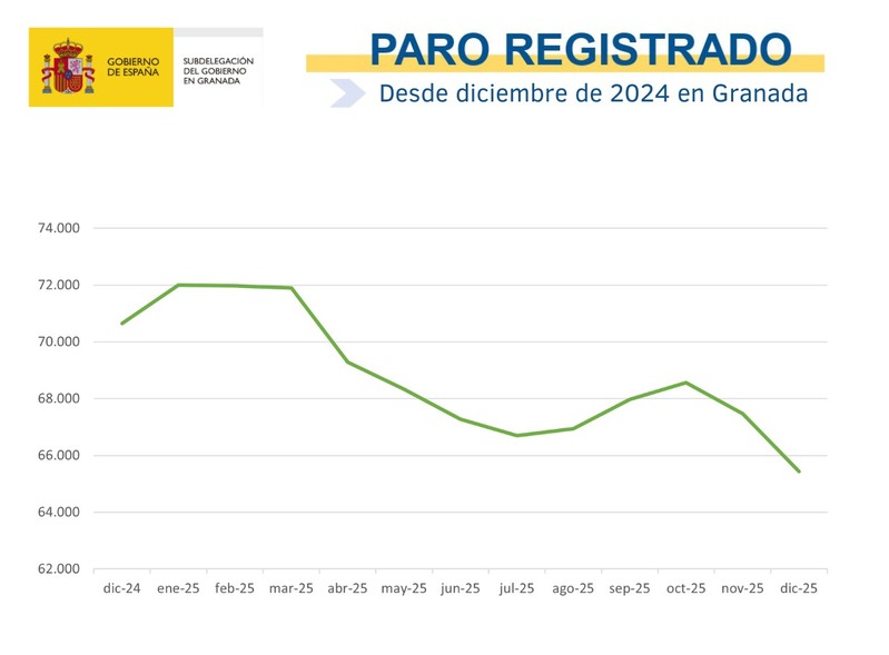 La provincia de Granada registró en diciembre un descenso del paro del 3,02% Paro en la provincia de Granada desde diciembre de 2024 - Subdelegación del Gobierno en Granada