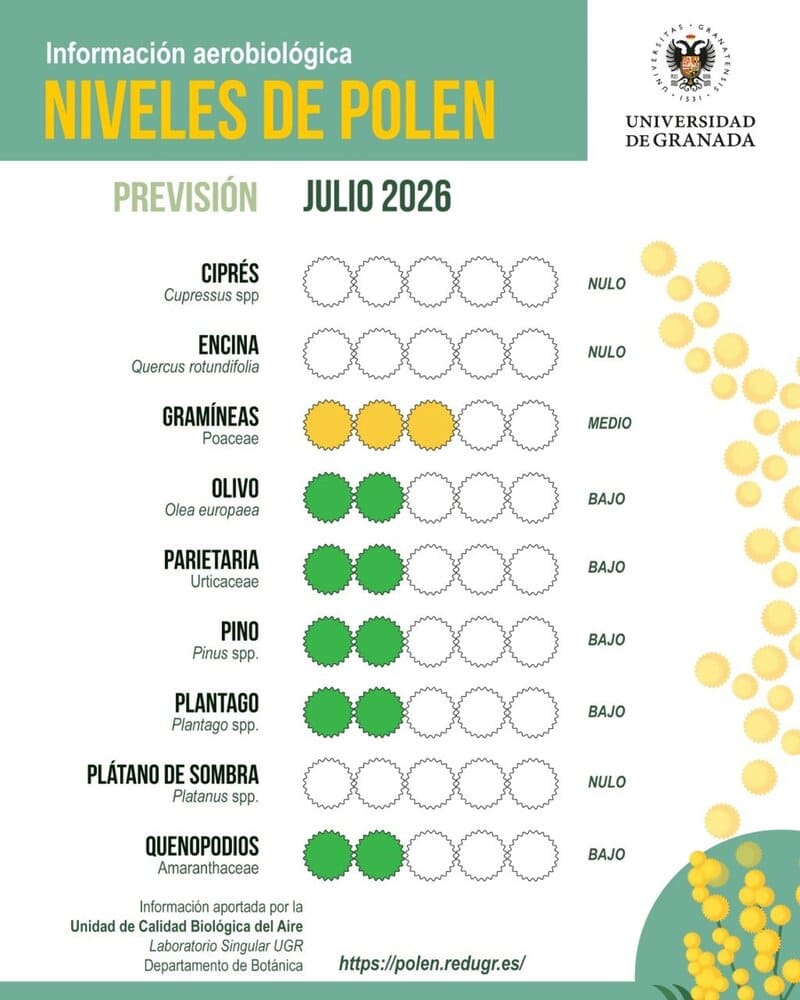 Niveles de polen previstos para el mes de julio en la provincia de Granada. Imagen: Universidad de Granada