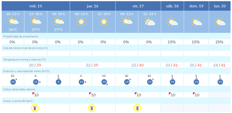 Previsión de temperaturas en la ciudad de Granada. IMAGEN. Agencia Estatal de Meteorología
