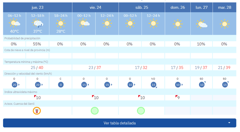 Temperaturas previstas para los próximos días en la ciudad de Granada. IMAGEN. AEMET