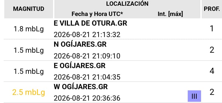 Eventos sísmicos registrados por el IGN este viernes por la noche. IMAGEN. INSTITUTO GEOGRÁFICO NACIONAL